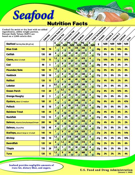 Routine Life Measurements Seafoods Nutritions Fact Sheet