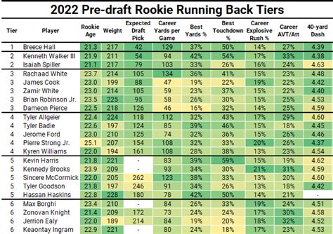 2022 Fantasy Football Prep Pre Draft Rookie Running Back Tiers
