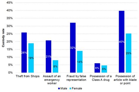 Factors That Explain The Gender Differences In The Crime Rate