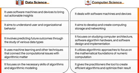 Key Differences Between Data Science And Computer Science Online Manipal