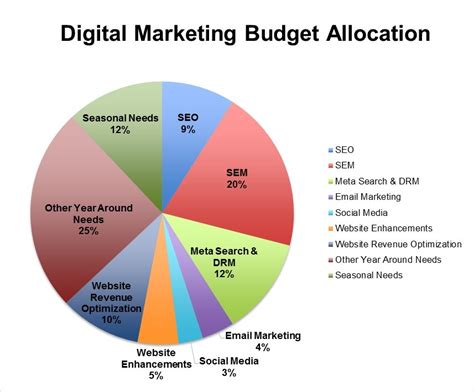 Digital Marketing Budgets For Independent Hotels Continuously Shifting