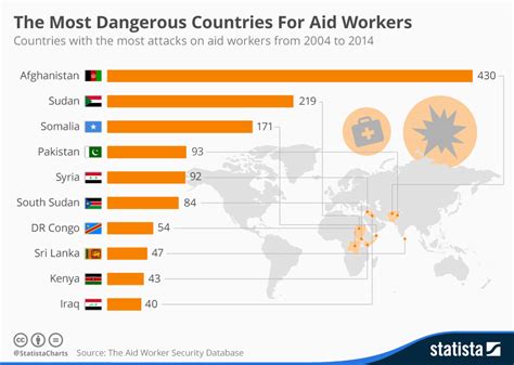 The 10 Most Dangerous Countries For Aid Workers World Economic Forum