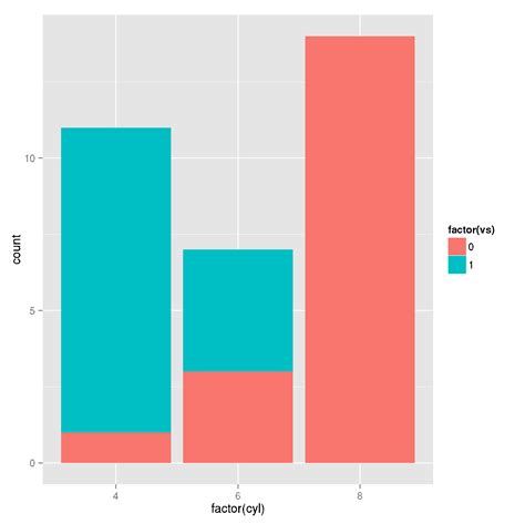 Solved Ggplot Geom Bar With Group Position Dodge And To Answer