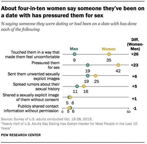 2 Personal Experiences And Attitudes Of Daters Pew Research Center