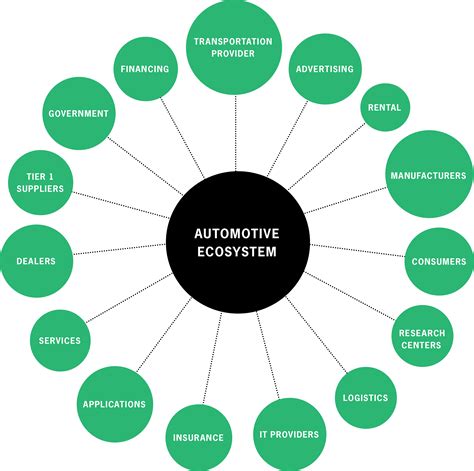 Automotive Industry Ecosystem - AUTOMOTIVE INFORMATION