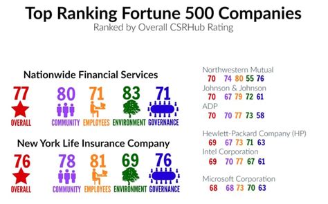 Csr How Fortune 500 Companies Measure Up