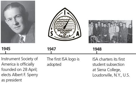 Isa Milestones Timeline