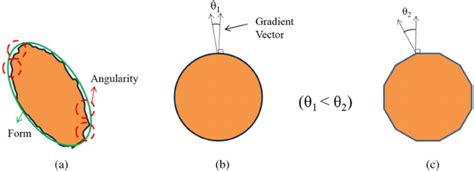 Illustration Of Particle Angularity A Angularlity And Form B