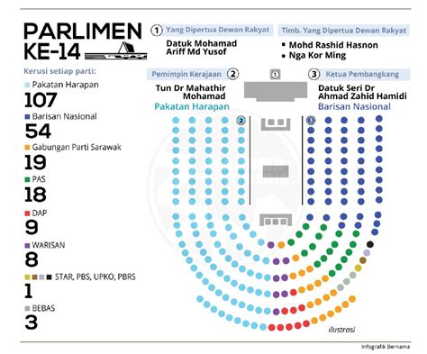 13 eyalet yasama meclisinin her biri iki senatör seçer. Kedudukan kerusi Ahli Parlimen di Dewan Rakyat | Politik ...
