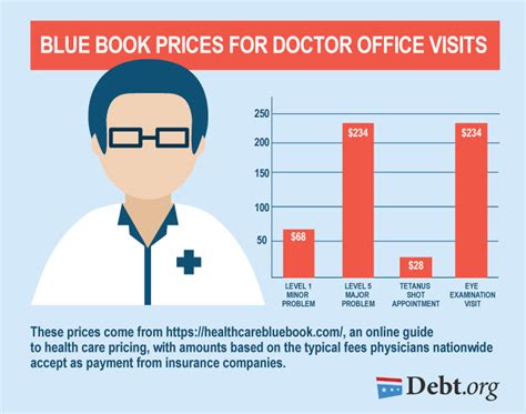 Auto insurance prices tend to inch up over time, but they can also go down. Doctor visit cost without insurance - insurance