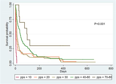 Kaplanmeier Survival Curves By Palliative Performance Scale In