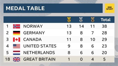 World Athletics Championships 2022 Country Medal Table Aria Art