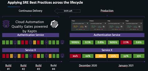 Dynatrace Cloud Automation Performanceengineering As A Self Service