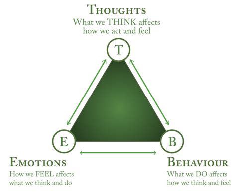 Cognitive Behavioral Therapy Triangle Dr Atasha Jordan Md Mba