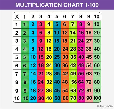 Times Table Chart 1 100 Pdf Leonard Burtons Multiplication Worksheets