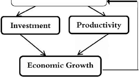 Channels To Economic Growth Financial Development Download Scientific