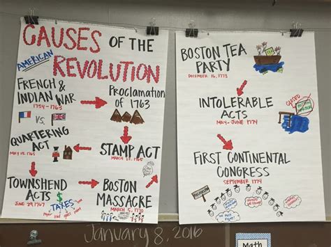 Causes Of The American Revolution Anchor Chart American Revolution