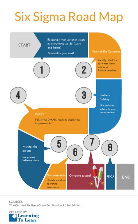 Six Sigma Road Map Lean Six Sigma Six Sigma Tools Critical Thinking Activities