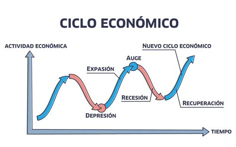 Ciclos Económicos qué son fases y teorías Enciclopedia Significados