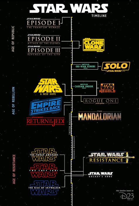 Star Wars Timeline From D23 Expo 2019 By Mintmovi3 On Deviantart