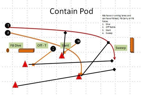 Contain Pod Defensive Football Drill Coaching Youth
