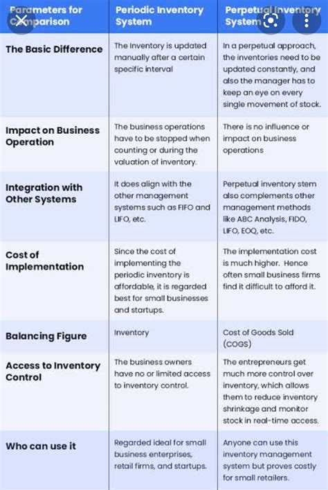 Difference Between Perpetual And Periodic Inventory System Cost