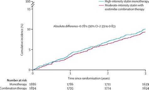 Long Term Efficacy And Safety Of Moderate Intensity Statin With