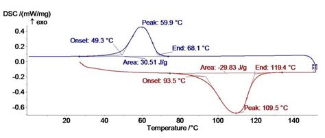Evaluation Of The Dsc Thermograms Recorded During A Heating Cooling
