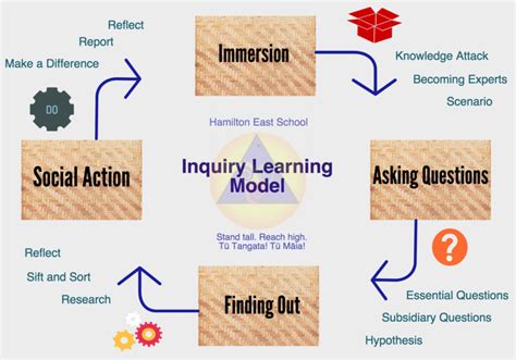 Hes Inquiry Learning Model Hamilton East Primary School