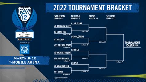 pac 12 conference tournament bracket and prediction ownersbox