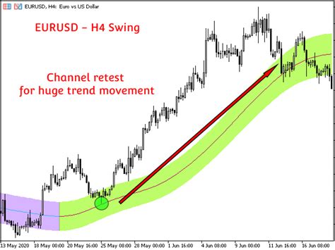 Buy The Gaussian Channel Mt5 Technical Indicator For Metatrader 5 In