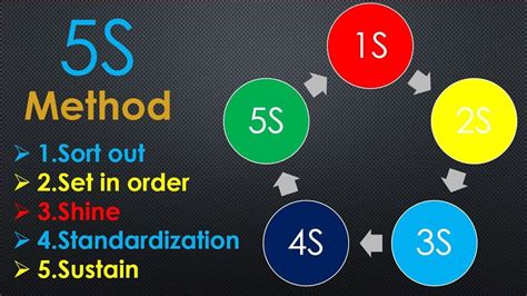 What Is 5s Methodology 5s Methodology For Management Youtube