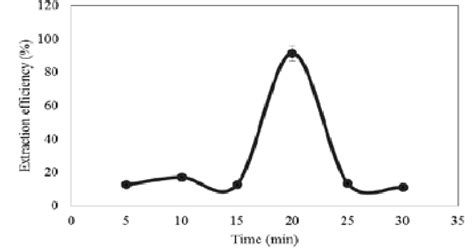 Effect Of Incubation Time Condition Ratio 11 Of Zinc Edta Complex