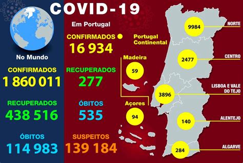A região do algarve tem hoje notificados 348 novos casos, somando 9.184 infeções e 79 mortos. Covid-19: Já são conhecidos os números de hoje em Portugal