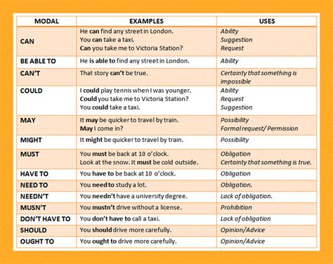 Modal Verbs Examples And Uses English Grammar
