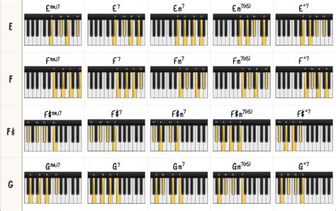C Major Chord Piano Piano Jazz Piano Piano Chords Chart Hot Sex Picture