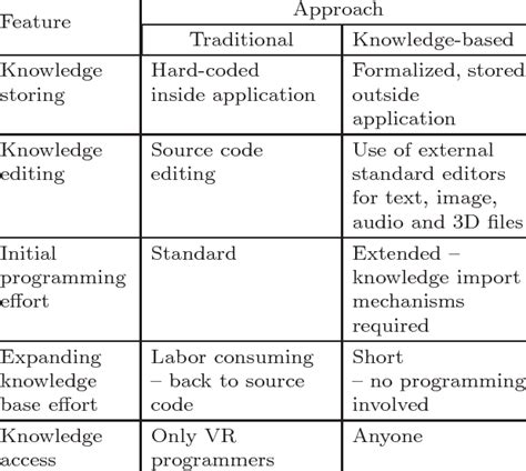 Differences Between The Traditional And Knowledge Based Approach