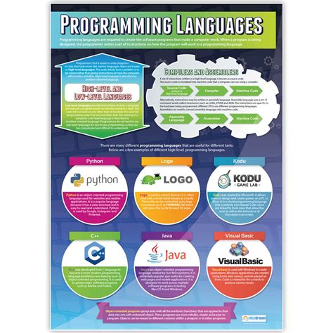 Introduction To Computer Science Posters Set Of 3 Computer Science