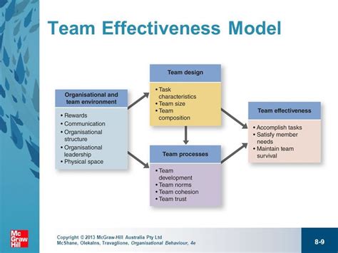 Image Result For Team Effectiveness Model Team Development Team