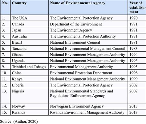 Selected Countries And Their Environmental Agencies Download