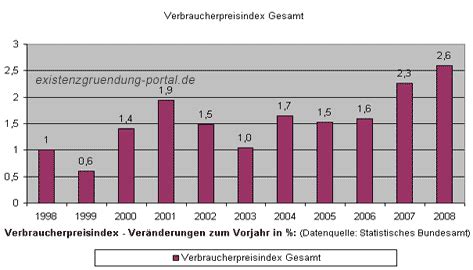 Jeden monat veröffentlicht das statistische bundesamt den aktuellen verbraucherpreisindex. Kommt die nächste Inflation in Deutschland? - Statistik ...