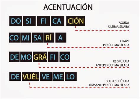 El Aula De Grace ClasificaciÓn De Las Palabras Por Su Acento