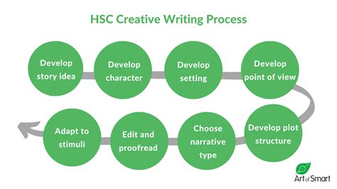 The 8 Step Hsc Creative Writing Process💡