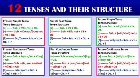 12 Tenses And Their Structure With Examples In English GrammarVocab