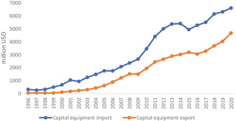Chinas Imports And Exports Of High Tech Medical Devices With The Whole