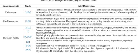 Table 1 From Factors Related To Physician Burnout And Its Consequences