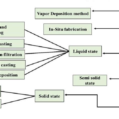 A Schematic Of Squeeze Casting Process Download Scientific Diagram