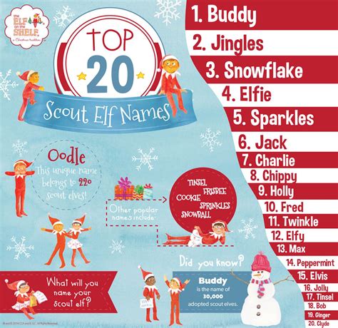 North Pole Naming Tips For Your Scout Elf And Elf Pets Elf On The