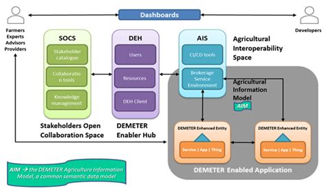 Demeter As An Interoperability Platform With Support Of Multiple