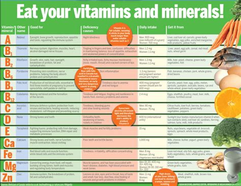 What Vitamins To Take Together Chart Pdf